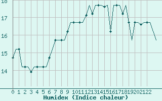 Courbe de l'humidex pour Milan (It)