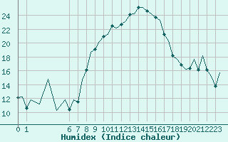 Courbe de l'humidex pour Reus (Esp)