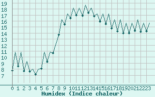 Courbe de l'humidex pour Ibiza (Esp)