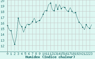 Courbe de l'humidex pour Oostende (Be)