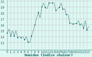 Courbe de l'humidex pour Reus (Esp)