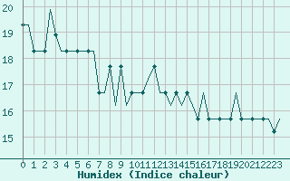 Courbe de l'humidex pour Valhall B Platform