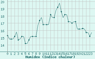 Courbe de l'humidex pour Gnes (It)