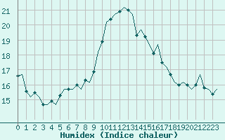 Courbe de l'humidex pour Beauvechain (Be)