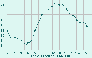 Courbe de l'humidex pour Beauvechain (Be)