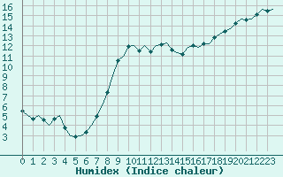 Courbe de l'humidex pour Wittering