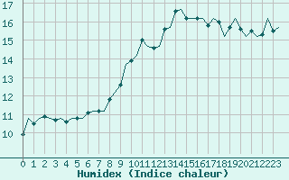 Courbe de l'humidex pour Luxembourg (Lux)