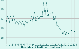 Courbe de l'humidex pour Bilbao (Esp)