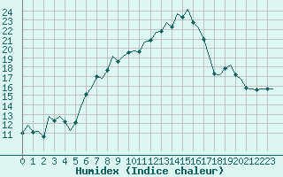 Courbe de l'humidex pour Bratislava Ivanka