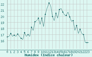 Courbe de l'humidex pour London / Heathrow (UK)