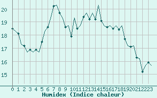 Courbe de l'humidex pour De Kooy