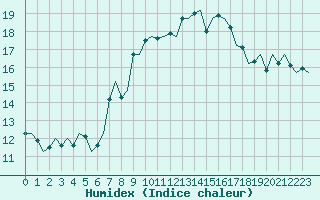 Courbe de l'humidex pour Wunstorf