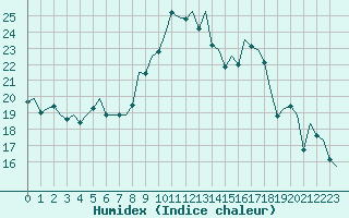 Courbe de l'humidex pour Hahn