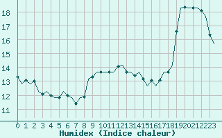 Courbe de l'humidex pour Aberdeen (UK)