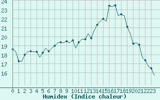 Courbe de l'humidex pour Schaffen (Be)