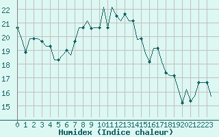 Courbe de l'humidex pour Alghero