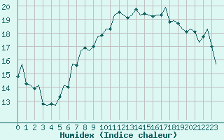 Courbe de l'humidex pour Linz / Hoersching-Flughafen