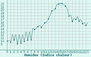 Courbe de l'humidex pour Jersey (UK)