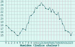 Courbe de l'humidex pour Schaffen (Be)