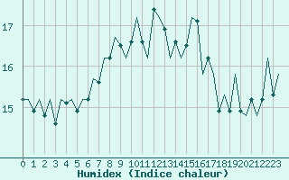 Courbe de l'humidex pour Ibiza (Esp)