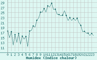 Courbe de l'humidex pour Leon / Virgen Del Camino