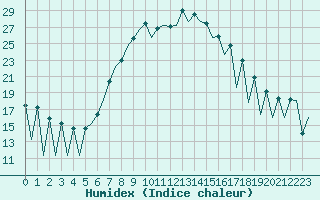 Courbe de l'humidex pour Gyor