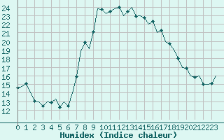 Courbe de l'humidex pour Almeria / Aeropuerto