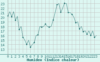 Courbe de l'humidex pour Reus (Esp)