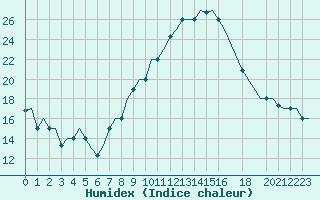 Courbe de l'humidex pour Milan (It)