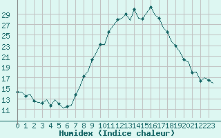 Courbe de l'humidex pour Madrid / Barajas (Esp)