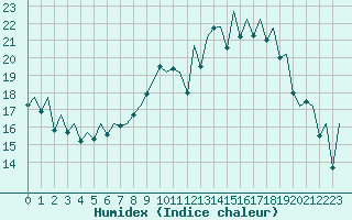 Courbe de l'humidex pour Payerne (Sw)