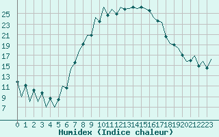 Courbe de l'humidex pour Cluj-Napoca