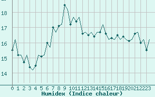 Courbe de l'humidex pour Vlieland