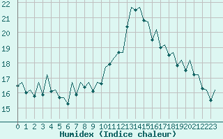 Courbe de l'humidex pour Bilbao (Esp)