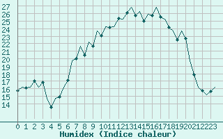 Courbe de l'humidex pour Aberdeen (UK)