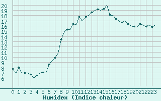 Courbe de l'humidex pour Maastricht / Zuid Limburg (PB)