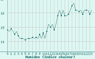 Courbe de l'humidex pour Euro Platform