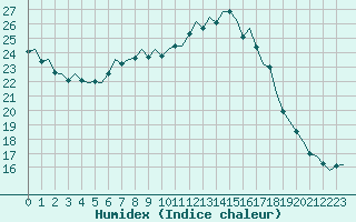 Courbe de l'humidex pour Eindhoven (PB)