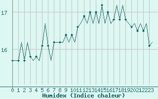 Courbe de l'humidex pour Platforme D15-fa-1 Sea