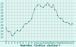 Courbe de l'humidex pour Napoli / Capodichino