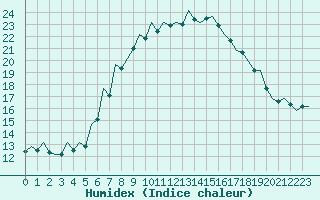 Courbe de l'humidex pour Jersey (UK)