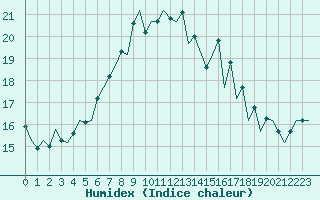 Courbe de l'humidex pour Jersey (UK)