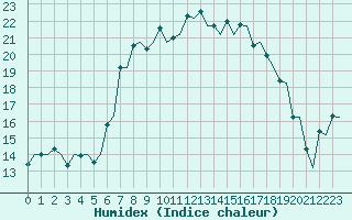 Courbe de l'humidex pour Bari / Palese Macchie