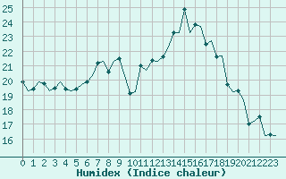 Courbe de l'humidex pour Zurich-Kloten