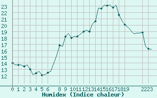 Courbe de l'humidex pour Beauvechain (Be)