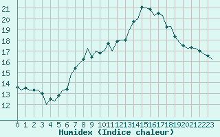 Courbe de l'humidex pour Vlissingen