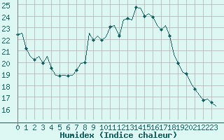 Courbe de l'humidex pour Schaffen (Be)