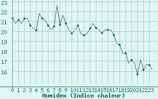 Courbe de l'humidex pour Bonn (All)