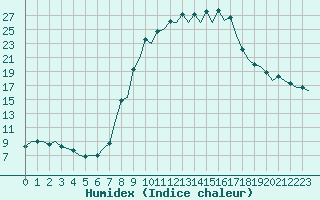 Courbe de l'humidex pour Burgos (Esp)