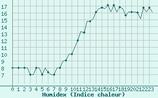 Courbe de l'humidex pour San Sebastian (Esp)